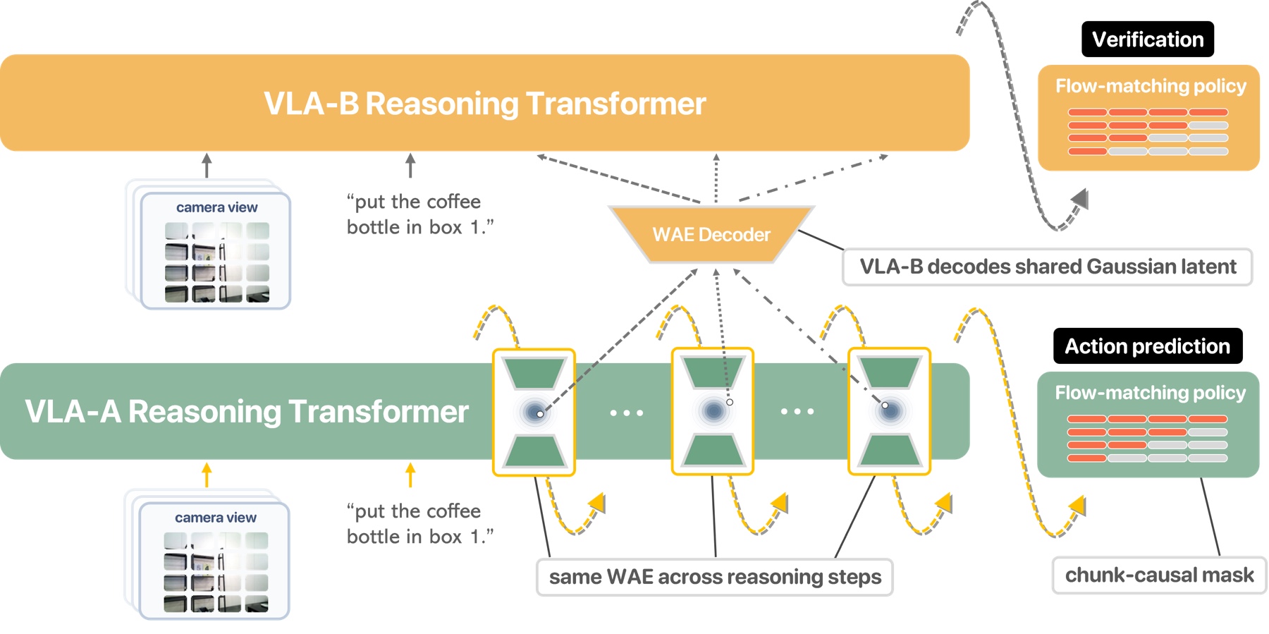 Continuous Reasoning architecture