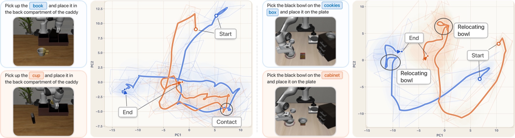 PCA of continuous reasoning trajectories