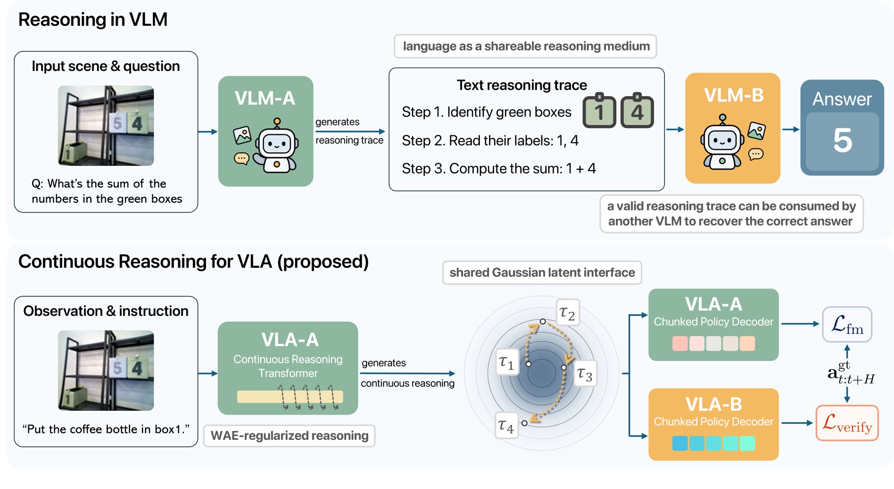 Continuous Reasoning motivation: language as a shareable reasoning medium in VLMs, and its analogue for VLA